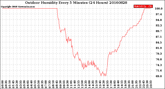 Milwaukee Weather Outdoor Humidity<br>Every 5 Minutes<br>(24 Hours)