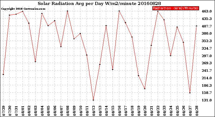 Milwaukee Weather Solar Radiation<br>Avg per Day W/m2/minute