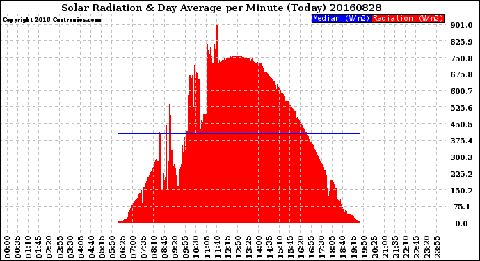 Milwaukee Weather Solar Radiation<br>& Day Average<br>per Minute<br>(Today)