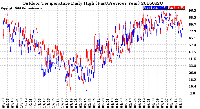 Milwaukee Weather Outdoor Temperature<br>Daily High<br>(Past/Previous Year)