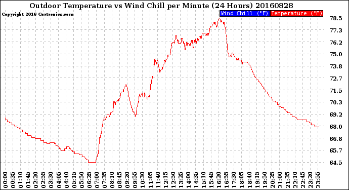 Milwaukee Weather Outdoor Temperature<br>vs Wind Chill<br>per Minute<br>(24 Hours)