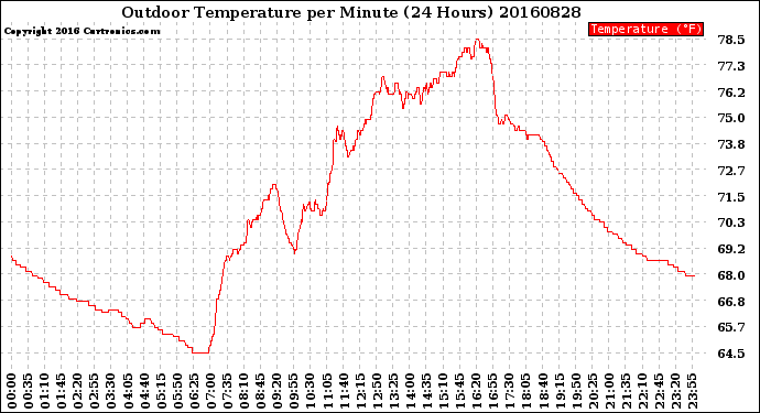 Milwaukee Weather Outdoor Temperature<br>per Minute<br>(24 Hours)