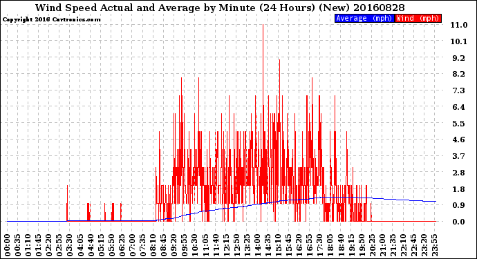 Milwaukee Weather Wind Speed<br>Actual and Average<br>by Minute<br>(24 Hours) (New)