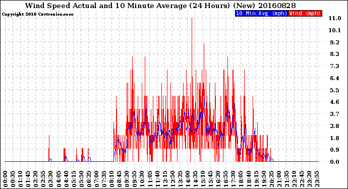 Milwaukee Weather Wind Speed<br>Actual and 10 Minute<br>Average<br>(24 Hours) (New)