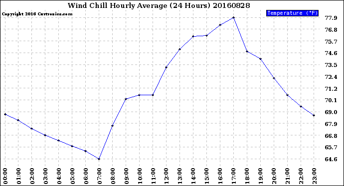 Milwaukee Weather Wind Chill<br>Hourly Average<br>(24 Hours)