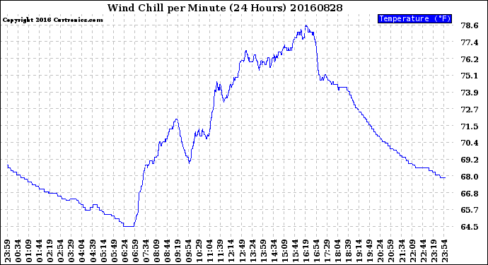 Milwaukee Weather Wind Chill<br>per Minute<br>(24 Hours)