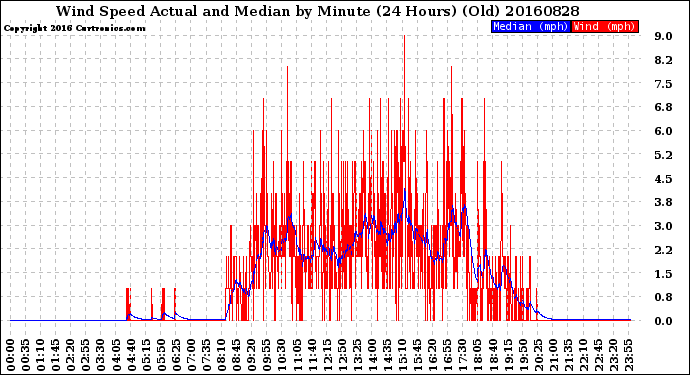 Milwaukee Weather Wind Speed<br>Actual and Median<br>by Minute<br>(24 Hours) (Old)