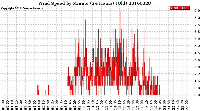 Milwaukee Weather Wind Speed<br>by Minute<br>(24 Hours) (Old)