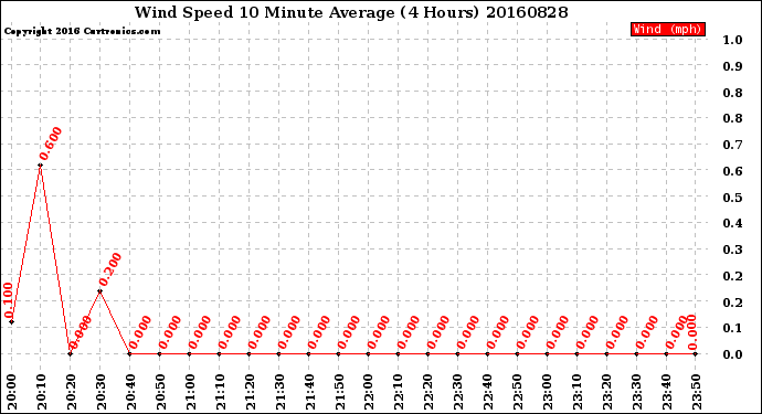 Milwaukee Weather Wind Speed<br>10 Minute Average<br>(4 Hours)