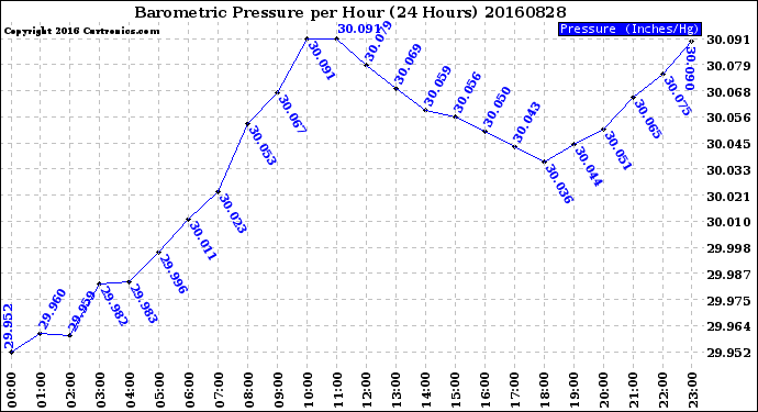 Milwaukee Weather Barometric Pressure<br>per Hour<br>(24 Hours)