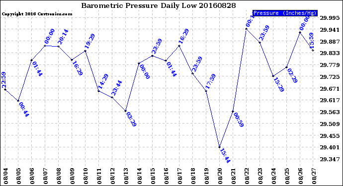 Milwaukee Weather Barometric Pressure<br>Daily Low