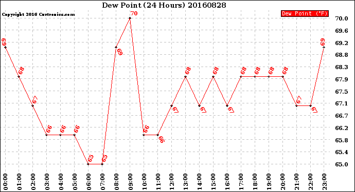 Milwaukee Weather Dew Point<br>(24 Hours)