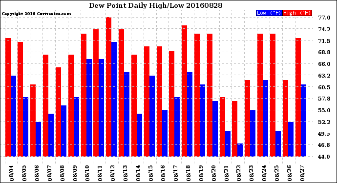 Milwaukee Weather Dew Point<br>Daily High/Low