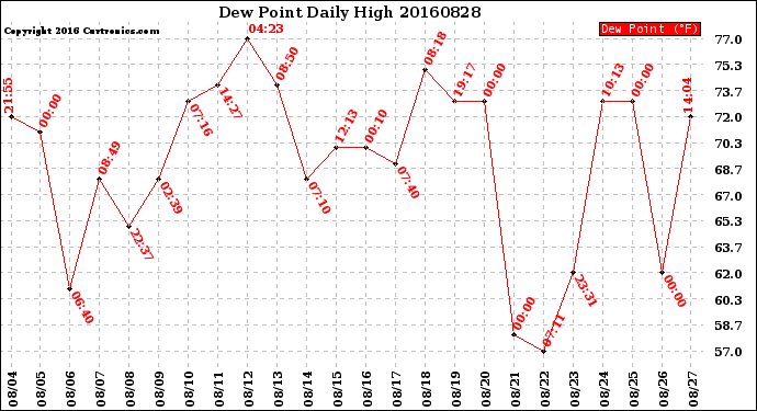 Milwaukee Weather Dew Point<br>Daily High