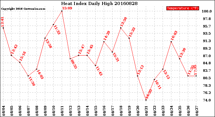 Milwaukee Weather Heat Index<br>Daily High