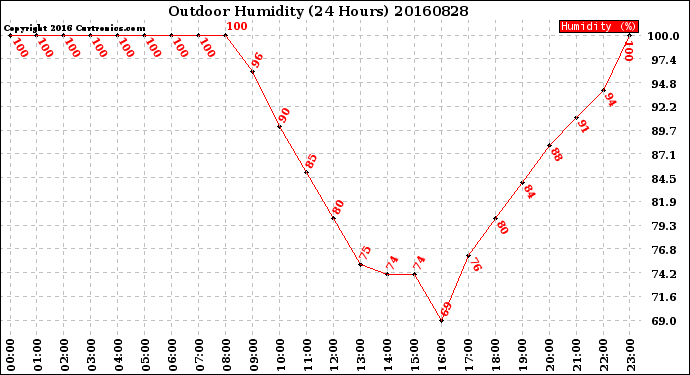 Milwaukee Weather Outdoor Humidity<br>(24 Hours)