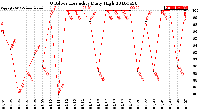 Milwaukee Weather Outdoor Humidity<br>Daily High