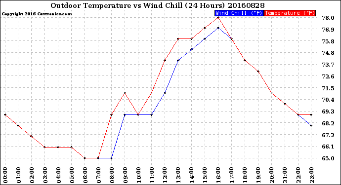 Milwaukee Weather Outdoor Temperature<br>vs Wind Chill<br>(24 Hours)