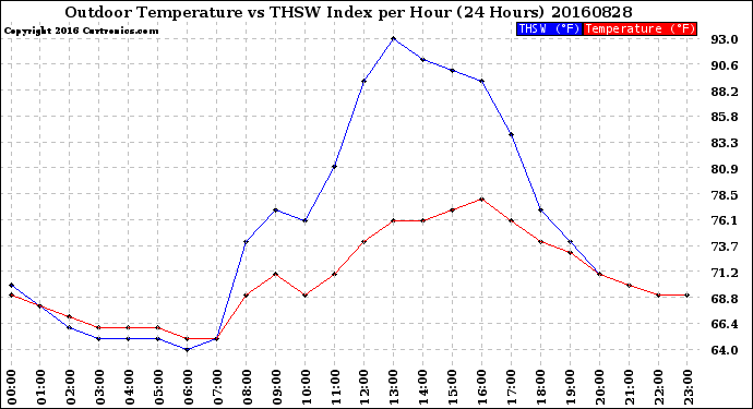 Milwaukee Weather Outdoor Temperature<br>vs THSW Index<br>per Hour<br>(24 Hours)