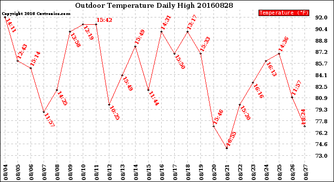 Milwaukee Weather Outdoor Temperature<br>Daily High