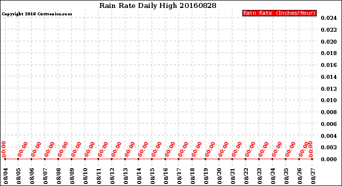 Milwaukee Weather Rain Rate<br>Daily High