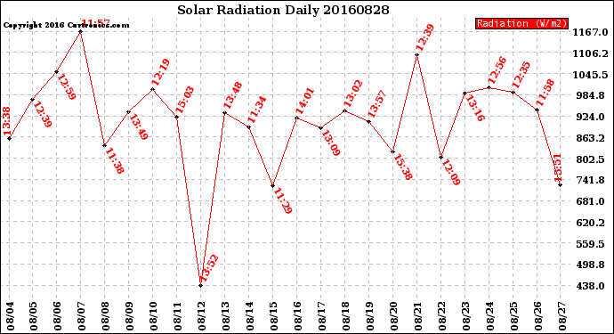 Milwaukee Weather Solar Radiation<br>Daily