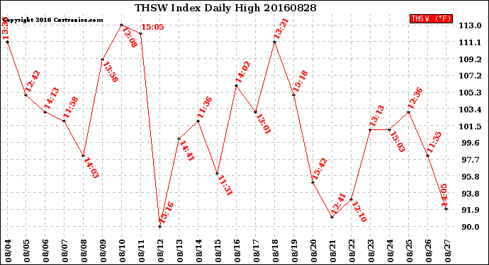 Milwaukee Weather THSW Index<br>Daily High