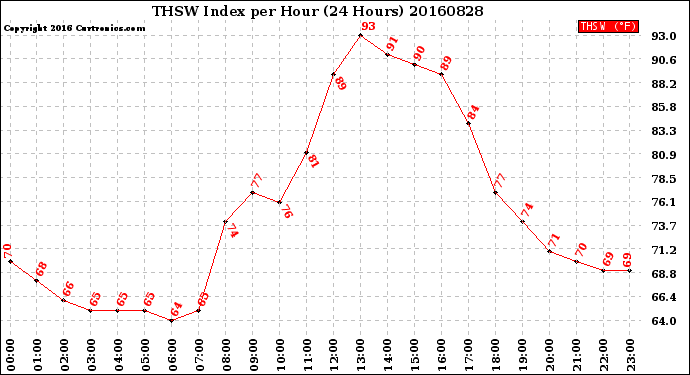 Milwaukee Weather THSW Index<br>per Hour<br>(24 Hours)