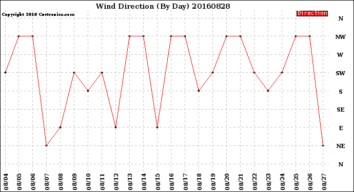 Milwaukee Weather Wind Direction<br>(By Day)