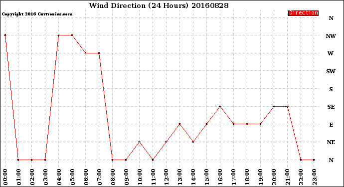 Milwaukee Weather Wind Direction<br>(24 Hours)