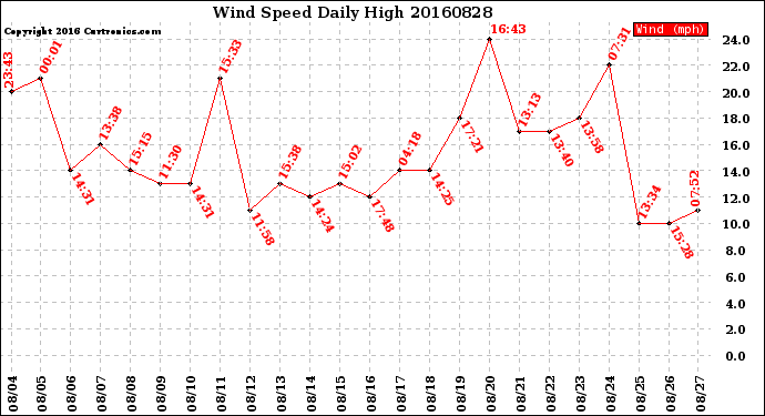 Milwaukee Weather Wind Speed<br>Daily High