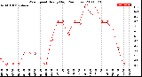 Milwaukee Weather Wind Speed<br>Hourly High<br>(24 Hours)