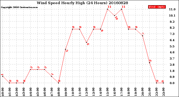 Milwaukee Weather Wind Speed<br>Hourly High<br>(24 Hours)