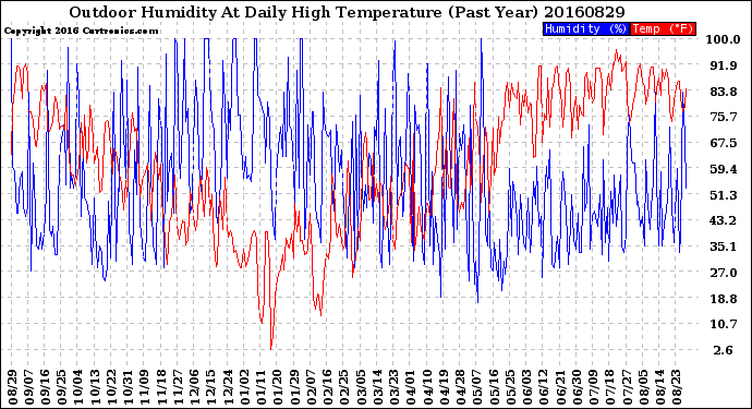 Milwaukee Weather Outdoor Humidity<br>At Daily High<br>Temperature<br>(Past Year)