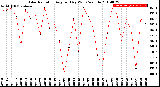 Milwaukee Weather Solar Radiation<br>Avg per Day W/m2/minute