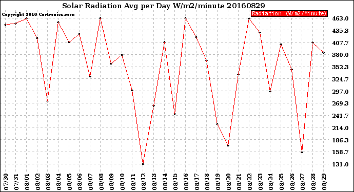 Milwaukee Weather Solar Radiation<br>Avg per Day W/m2/minute