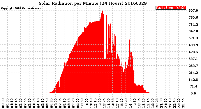 Milwaukee Weather Solar Radiation<br>per Minute<br>(24 Hours)