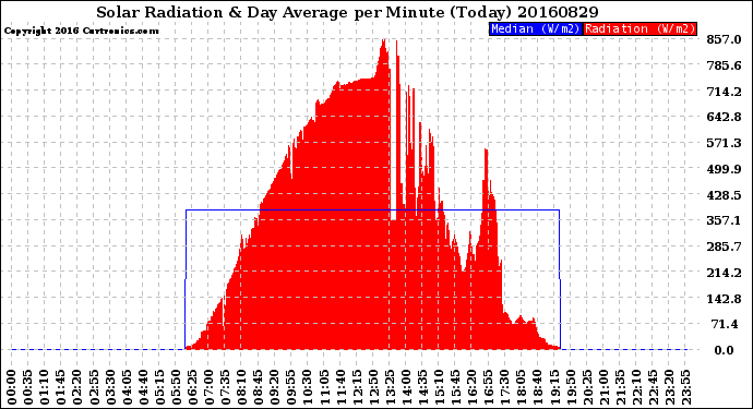 Milwaukee Weather Solar Radiation<br>& Day Average<br>per Minute<br>(Today)