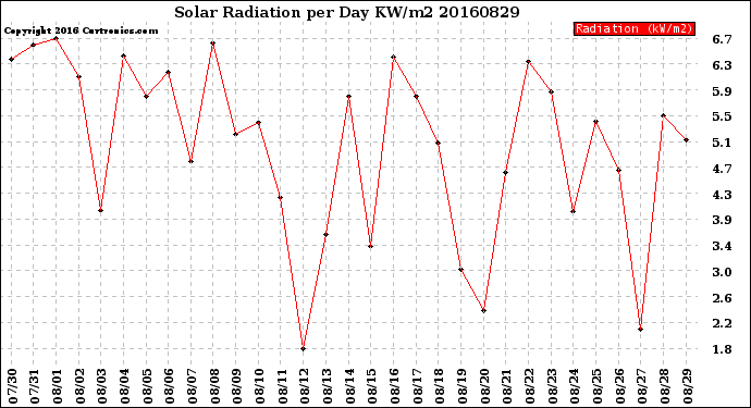 Milwaukee Weather Solar Radiation<br>per Day KW/m2