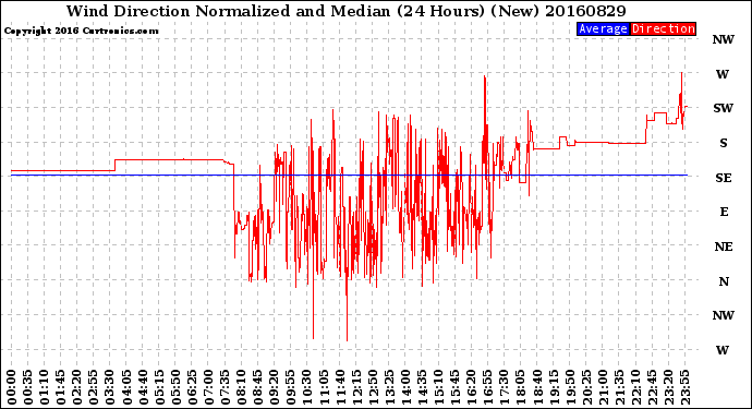 Milwaukee Weather Wind Direction<br>Normalized and Median<br>(24 Hours) (New)