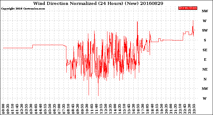 Milwaukee Weather Wind Direction<br>Normalized<br>(24 Hours) (New)