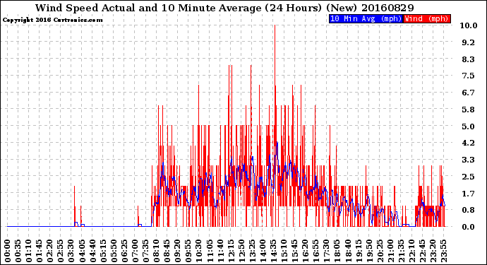 Milwaukee Weather Wind Speed<br>Actual and 10 Minute<br>Average<br>(24 Hours) (New)