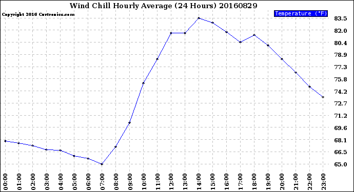 Milwaukee Weather Wind Chill<br>Hourly Average<br>(24 Hours)