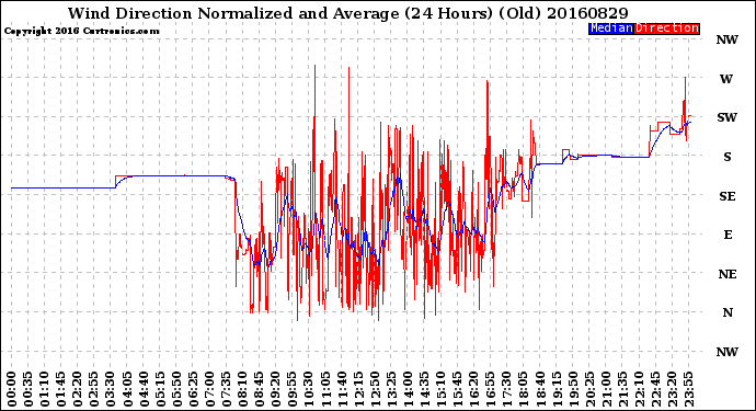 Milwaukee Weather Wind Direction<br>Normalized and Average<br>(24 Hours) (Old)