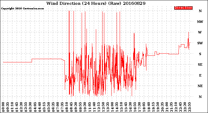 Milwaukee Weather Wind Direction<br>(24 Hours) (Raw)