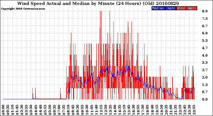 Milwaukee Weather Wind Speed<br>Actual and Median<br>by Minute<br>(24 Hours) (Old)