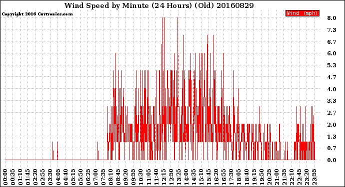 Milwaukee Weather Wind Speed<br>by Minute<br>(24 Hours) (Old)