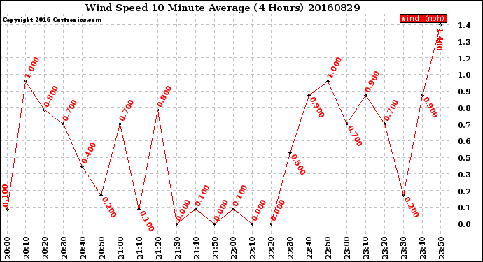 Milwaukee Weather Wind Speed<br>10 Minute Average<br>(4 Hours)