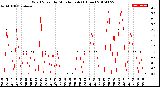 Milwaukee Weather Wind Speed<br>by Minute mph<br>(1 Hour)