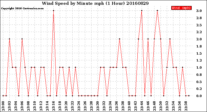 Milwaukee Weather Wind Speed<br>by Minute mph<br>(1 Hour)